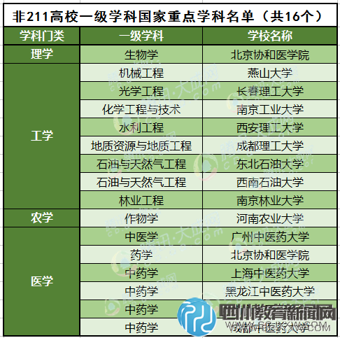 盘点那些"二流"大学中的一流专业