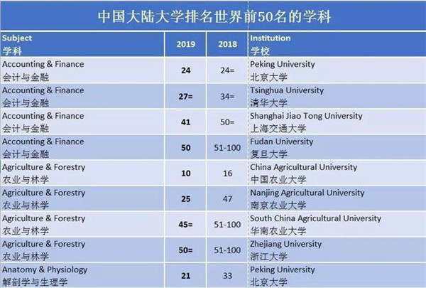 19qs世界大学学科排名出炉中国内地96个学科进前50 四川教育新闻网手机版