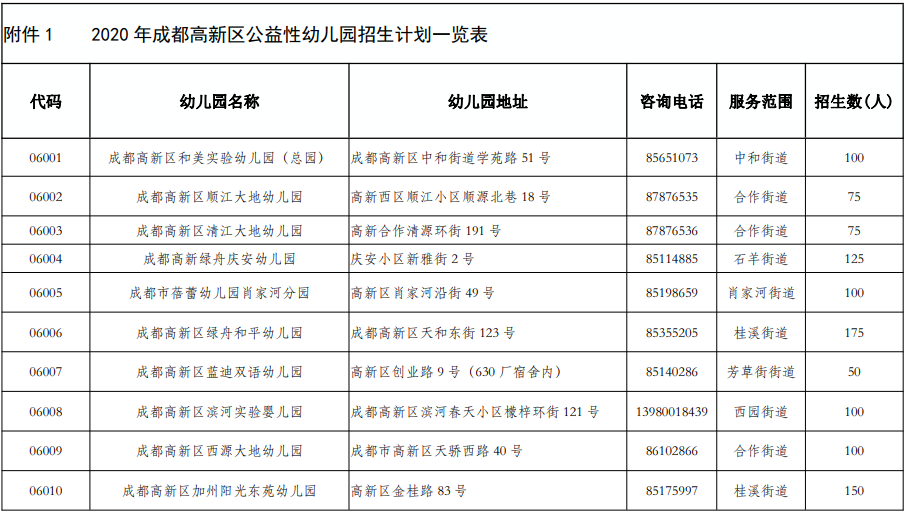 2020年高新区公益性幼儿园招生划片公布