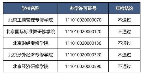 年检不通过！北京五所民办学院暂停招生